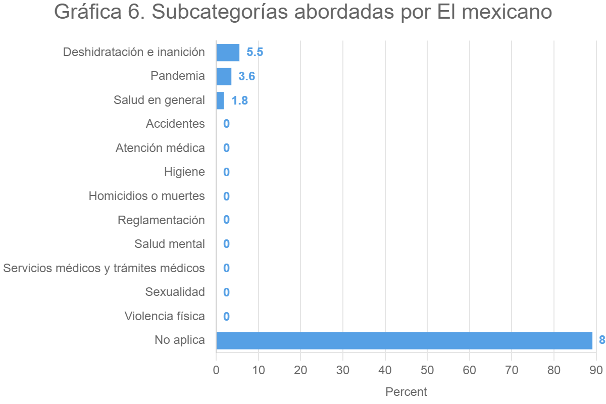 Gráfica 6. Subcategorías abordadas por El mexicano